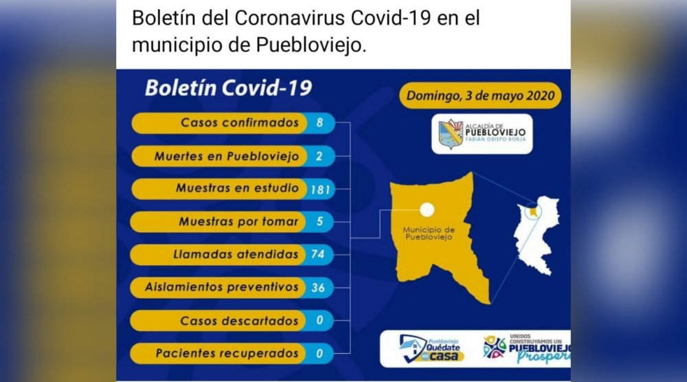 Puebloviejo aumenta a 8 positivos de Covid 19 según reporte de alcaldía