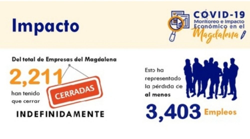 Pandemia por COVID-19 obligó al cierre indefinido de más de 2 mil empresas en Magdalena”:CámComercio