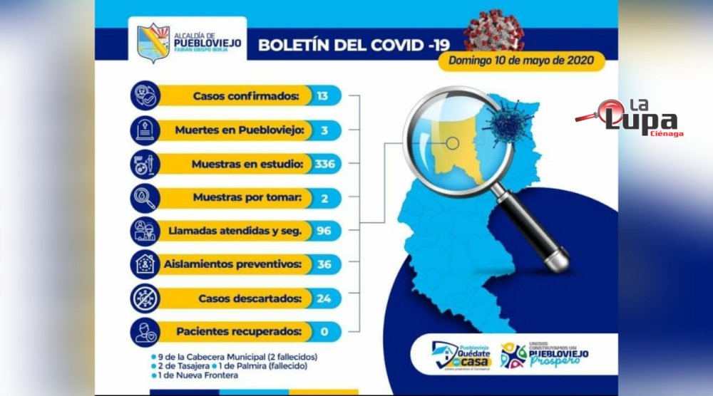 Alcaldía de Puebloviejo reporta 13 casos positivos de Covid 19