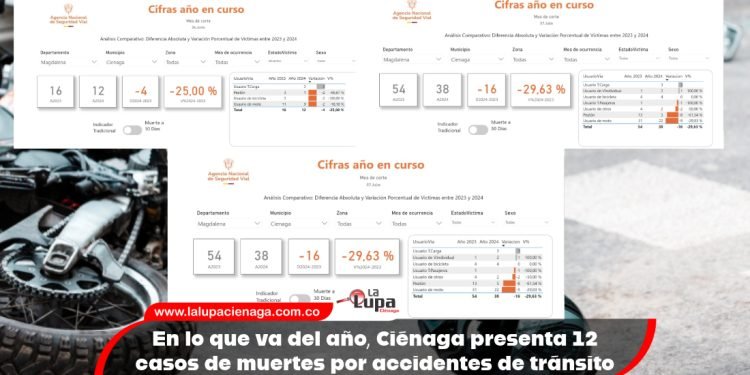 En lo que va del año, Ciénaga presenta 12 casos de muertes por accidentes de tránsito