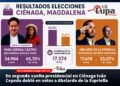 En segunda vuelta presidencial en Ciénaga Iván Cepeda dobló en votos a Abelardo de la Espriella