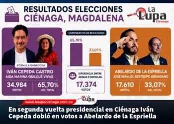 En segunda vuelta presidencial en Ciénaga Iván Cepeda dobló en votos a Abelardo de la Espriella