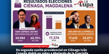 En segunda vuelta presidencial en Ciénaga Iván Cepeda dobló en votos a Abelardo de la Espriella 