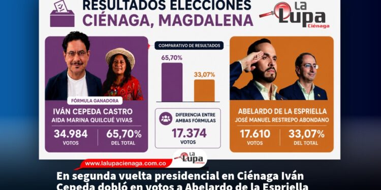 En segunda vuelta presidencial en Ciénaga Iván Cepeda dobló en votos a Abelardo de la Espriella